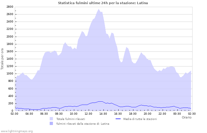 Grafico: Statistica fulmini