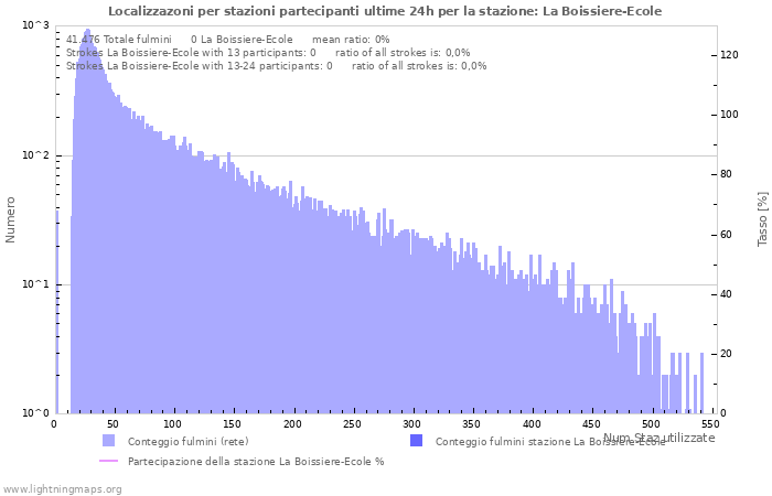 Grafico: Localizzazoni per stazioni partecipanti