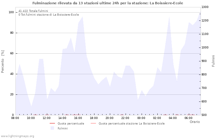 Grafico