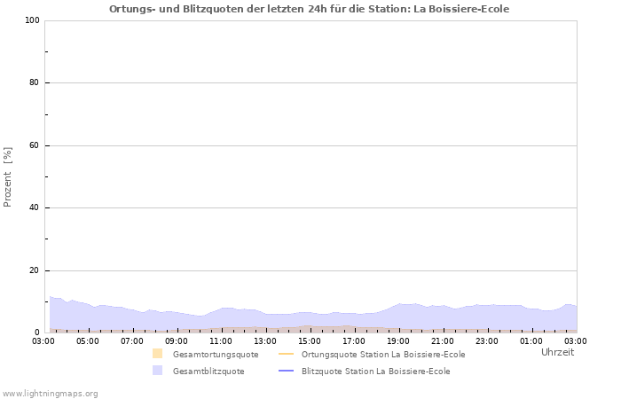 Diagramme: Ortungs- und Blitzquoten