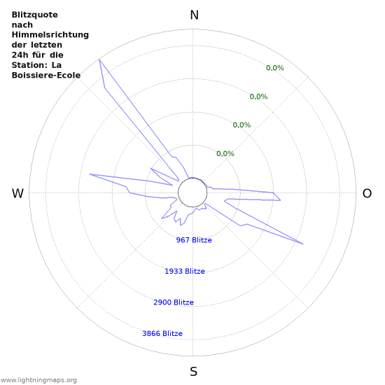 Diagramme: Blitzquote nach Himmelsrichtung