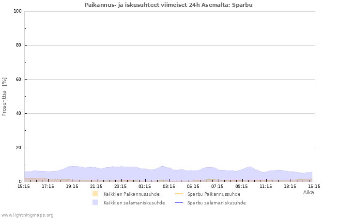 Graafit: Paikannus- ja iskusuhteet