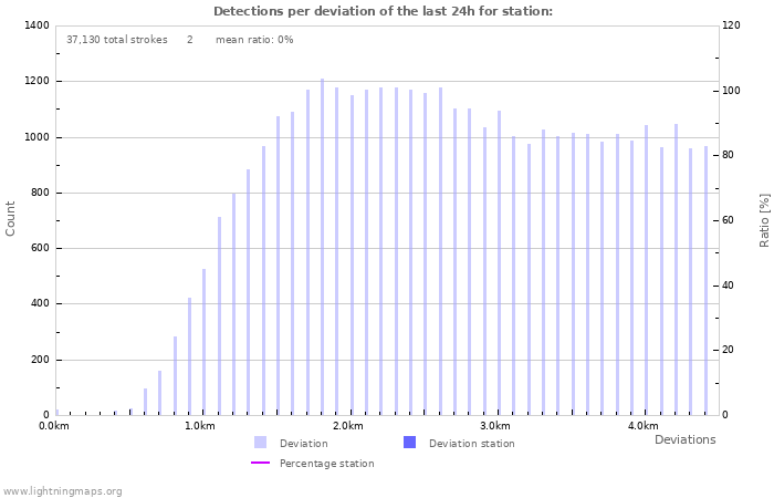 Graphs: Detections per deviation