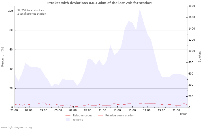 Graphs