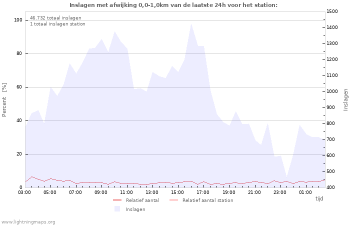 Grafieken