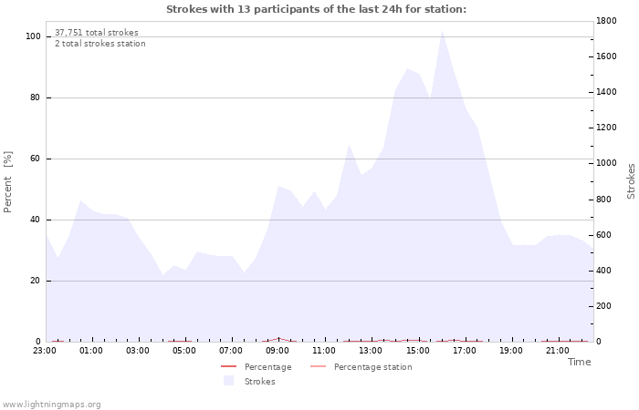 Graphs