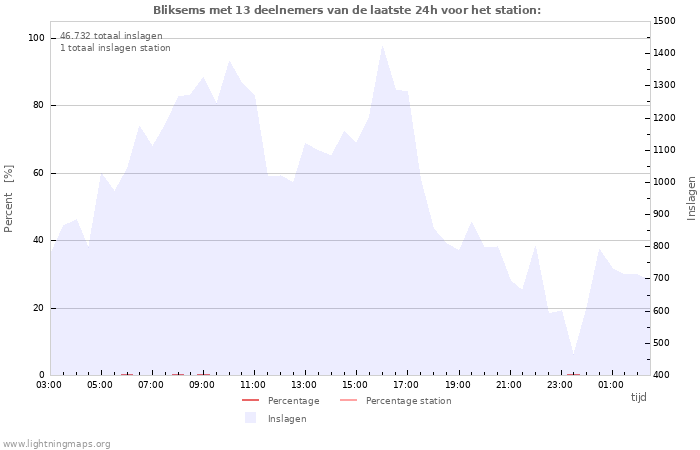 Grafieken