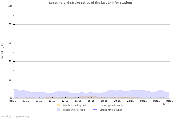 Grafikonok: Locating and stroke ratios