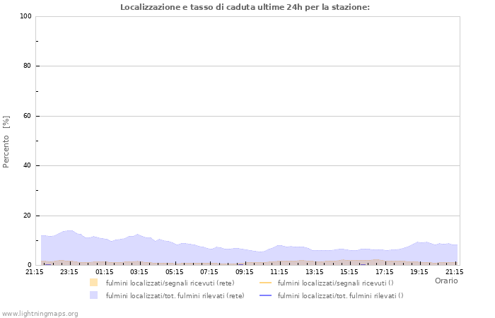 Grafico: Localizzazione e tasso di caduta