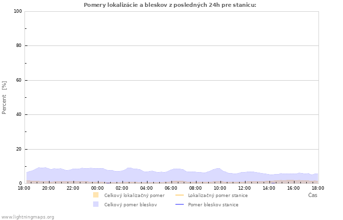 Grafy: Pomery lokalizácie a bleskov