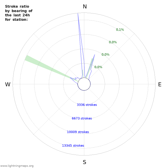 Grafikonok: Stroke ratio by bearing