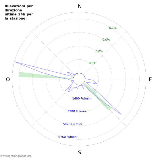 Grafico: Rilevazioni per direzione