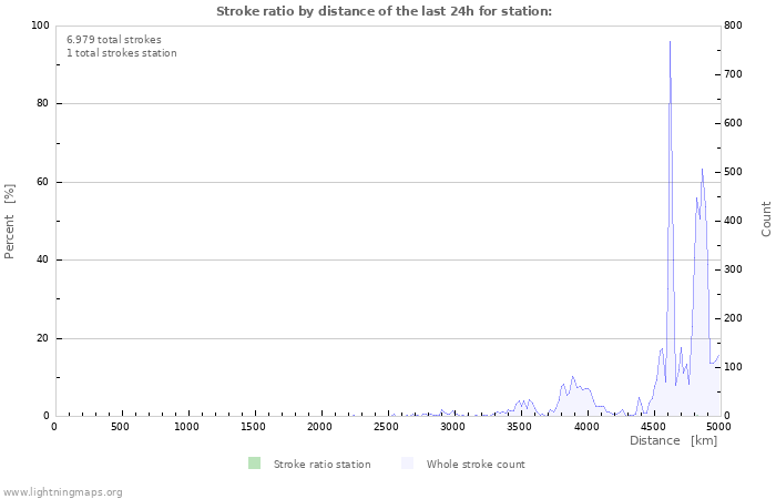 Grafikonok: Stroke ratio by distance