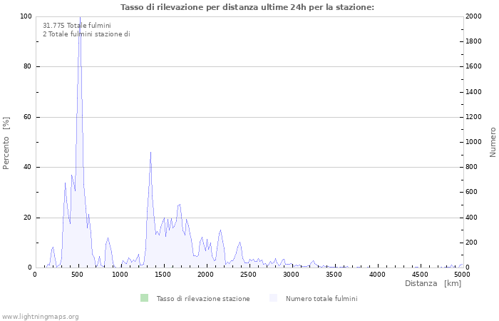 Grafico: Tasso di rilevazione per distanza