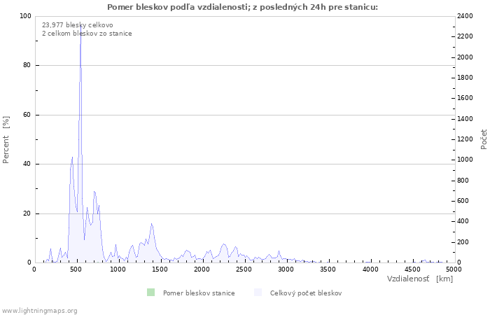 Grafy: Pomer bleskov podľa vzdialenosti;