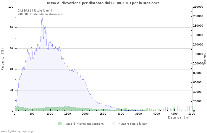 Grafico