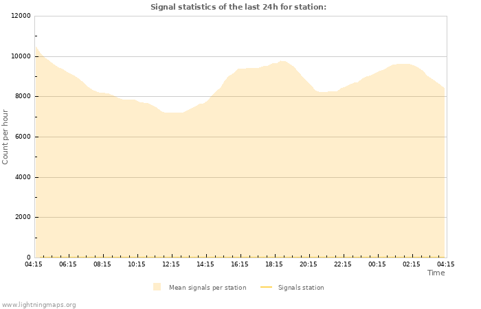 Grafikonok: Signal statistics