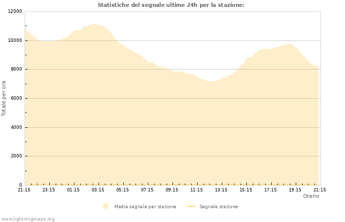 Grafico: Statistiche del segnale