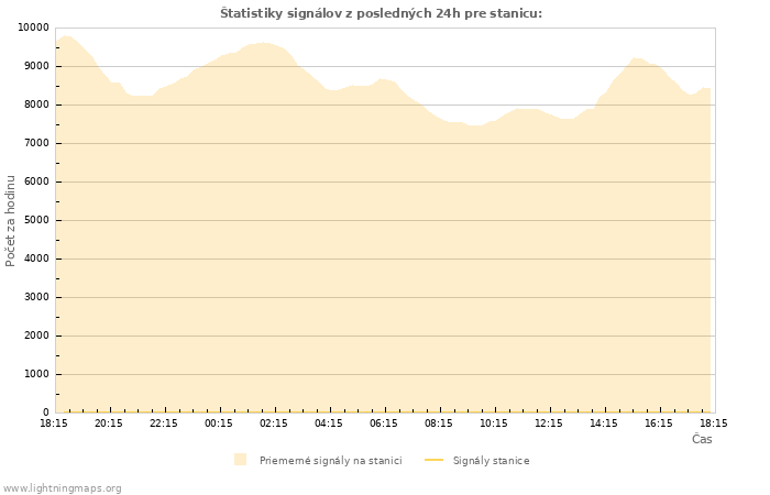 Grafy: Štatistiky signálov