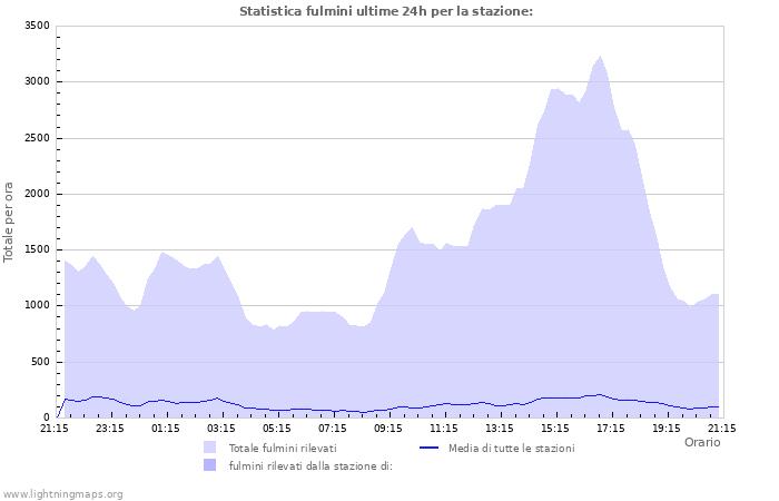 Grafico: Statistica fulmini