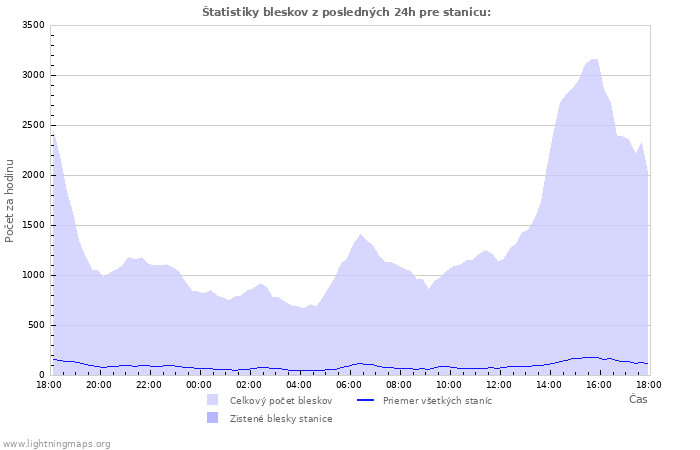 Grafy: Štatistiky bleskov