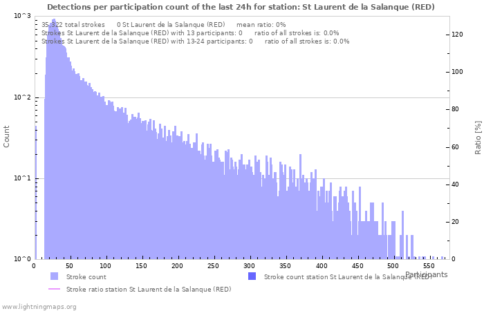 Graphs: Detections per participation count