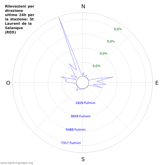 Grafico: Rilevazioni per direzione