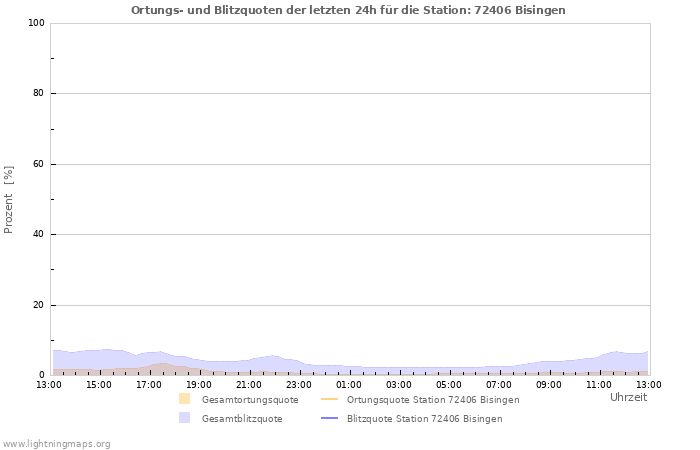 Diagramme: Ortungs- und Blitzquoten
