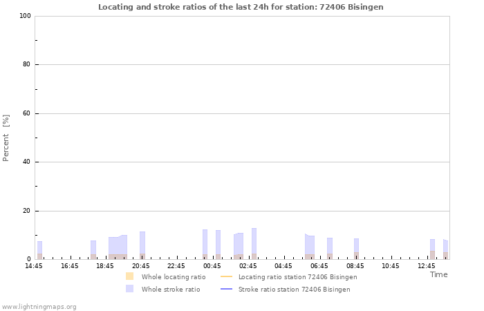 Grafikonok: Locating and stroke ratios