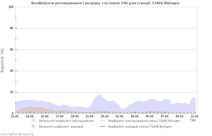 Графіки: Коефіцієнти розташування і розряду