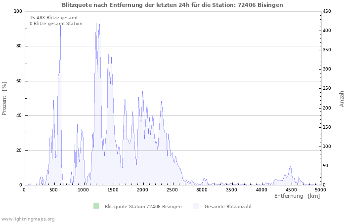 Diagramme: Blitzquote nach Entfernung