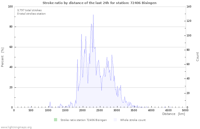 Graphs: Stroke ratio by distance