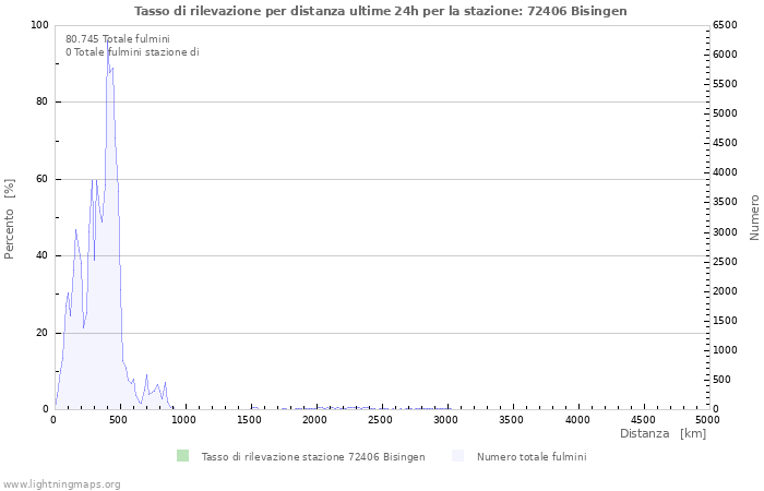 Grafico: Tasso di rilevazione per distanza