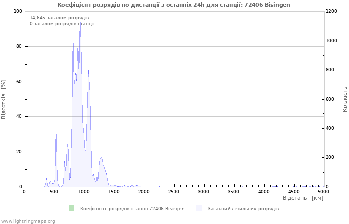Графіки: Коефіцієнт розрядів по дистанції