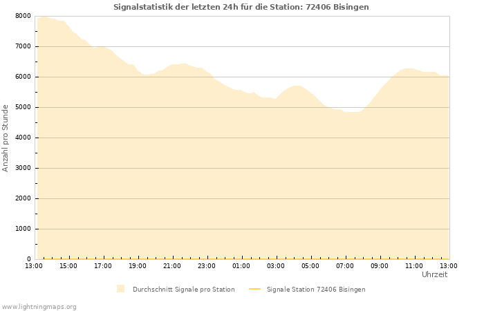Diagramme: Signalstatistik