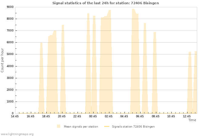 Grafikonok: Signal statistics