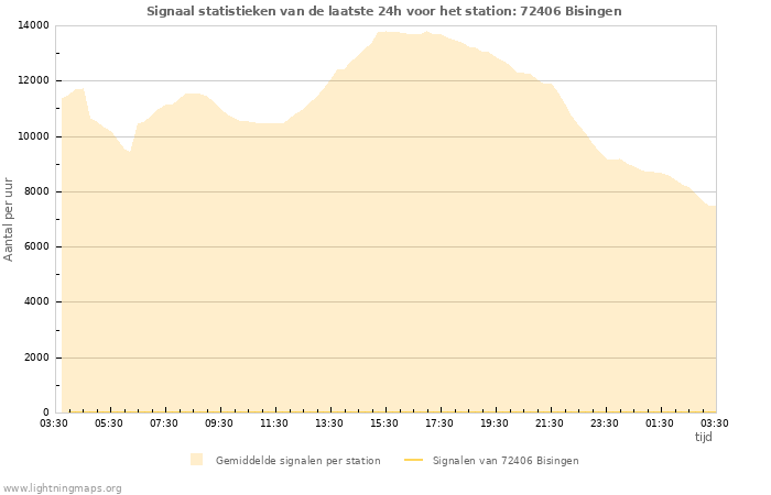 Grafieken: Signaal statistieken