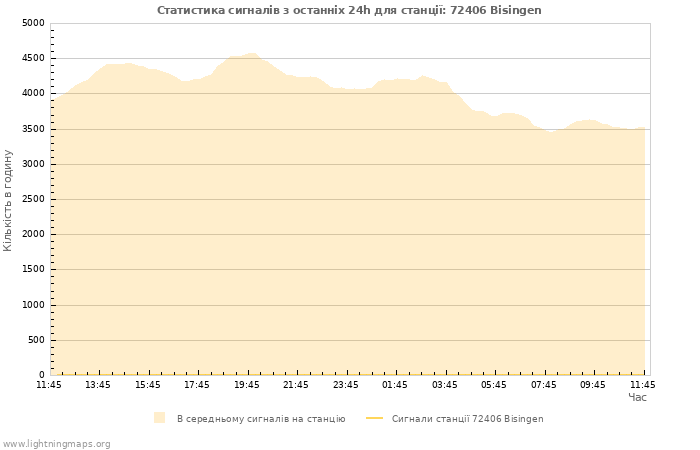Графіки: Статистика сигналів