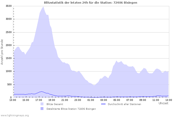 Diagramme: Blitzstatistik