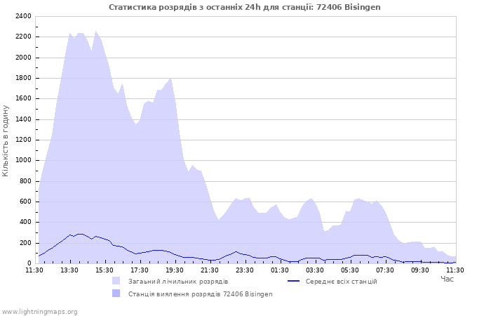 Графіки: Статистика розрядів