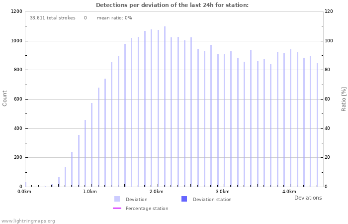 Graphs: Detections per deviation