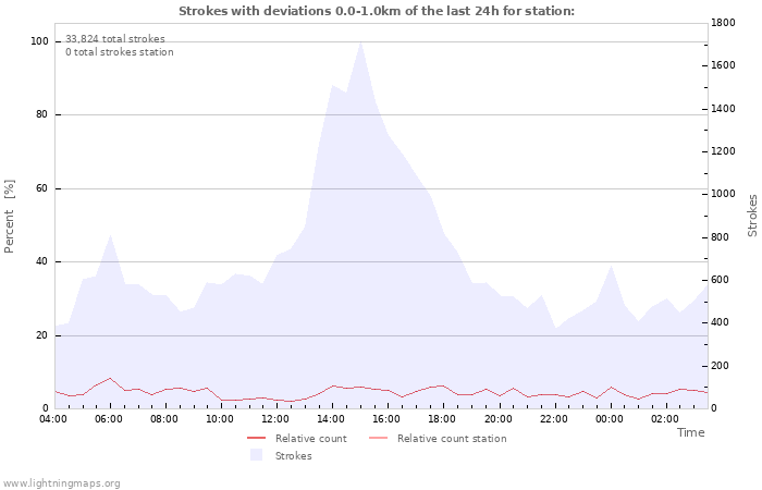 Graphs