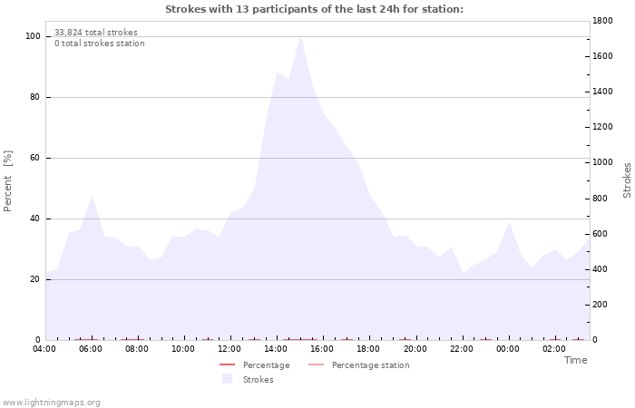 Graphs