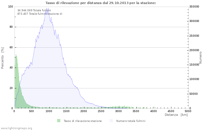 Grafico