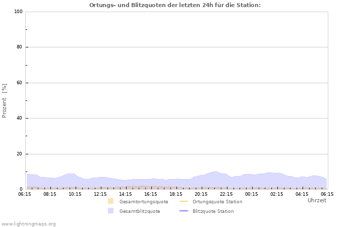 Diagramme: Ortungs- und Blitzquoten