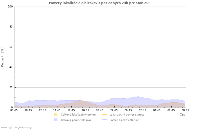 Grafy: Pomery lokalizácie a bleskov