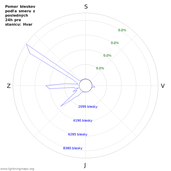 Grafy: Pomer bleskov podľa smeru