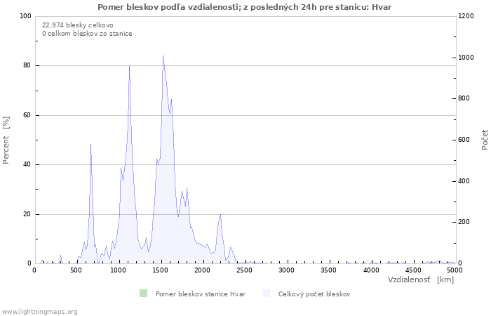 Grafy: Pomer bleskov podľa vzdialenosti;