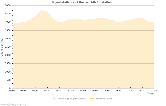 Graphs: Signal statistics