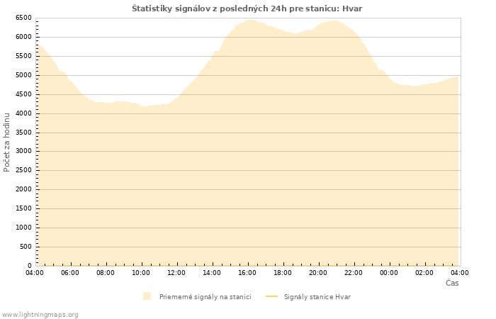 Grafy: Štatistiky signálov